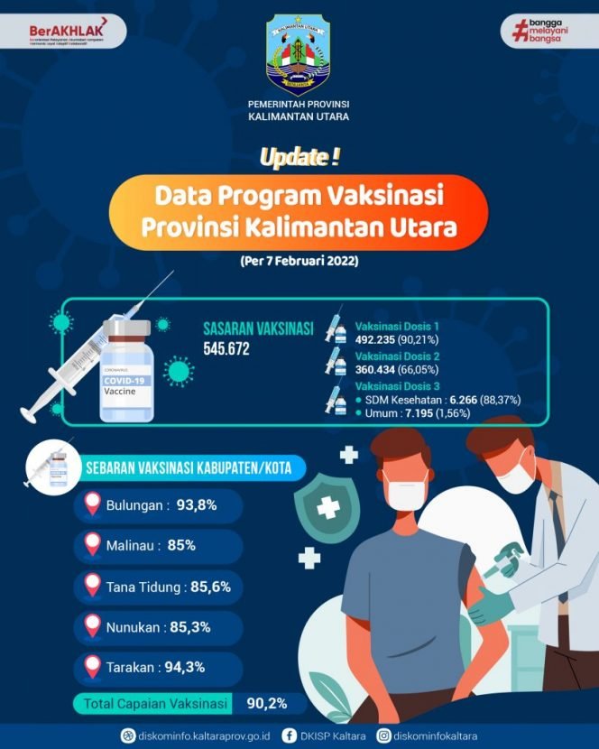 
					Capaian Vaksinasi Mencapai 90 Persen, Gubernur Ingatkan Prokes
