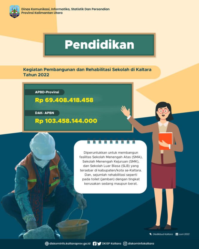 
					Kucurkan Rp 172 Miliar, Pemprov Alokasikan untuk Bangun dan Rehab Sekolah