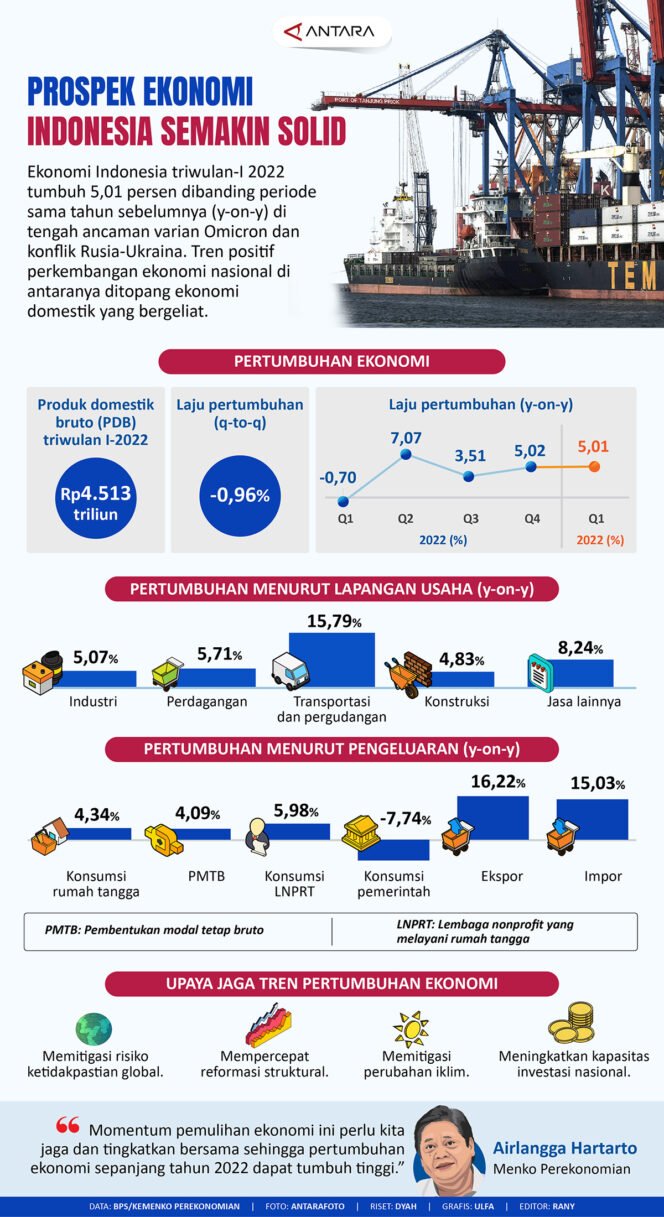 
					Prospek ekonomi Indonesia semakin solid