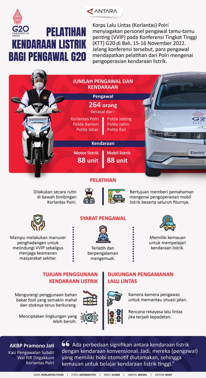 
					Korps Lalu Lintas (Korlantas) Polri menyiagakan personel pengawal tamu-tamu penting (VVIP) pada Konferensi Tingkat Tinggi (KTT) G20 di Bali, 15-16 November 2022. Jelang konferensi tersebut, para pengawal mendapatkan pelatihan dari Polri mengenai pengoperasian kendaraan listrik.