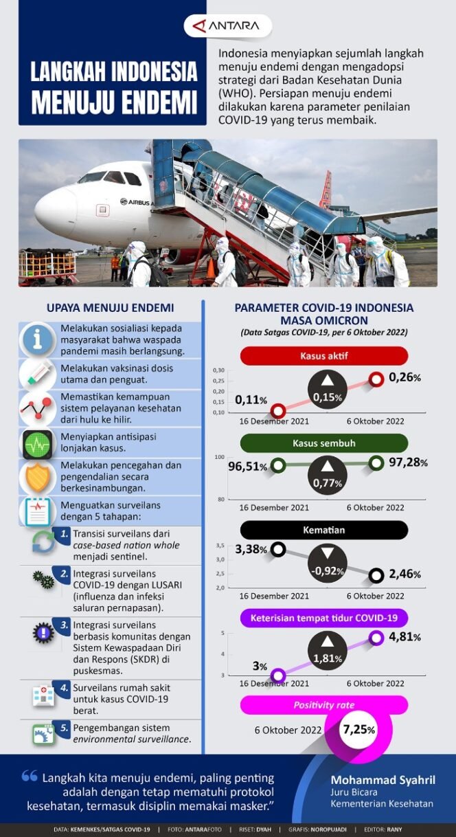 
					Langkah Indonesia menuju endemi