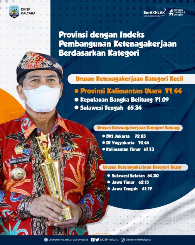 
					Kaltara Raih Terbaik I Urusan Ketenagakerjaan Kategori Kecil