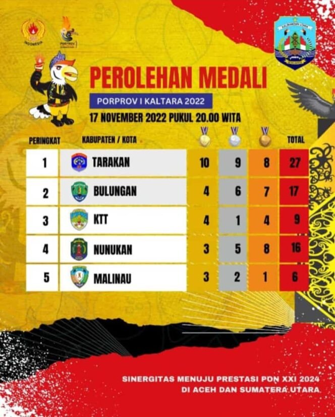 
					Tana Tidung Posisi Ketiga Perolehan Sementara Medali Terbanyak