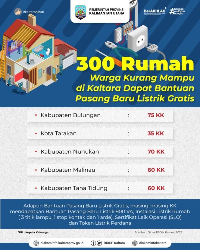 
					Tahun ini, 300 Rumah Warga Kurang Mampu di Kaltara Dapat Bantuan Pasang Listrik Gratis