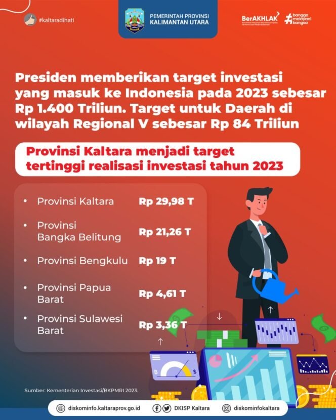 
					Realisasi Investasi Triwulan Pertama Kaltara Naik 45,25 Persen