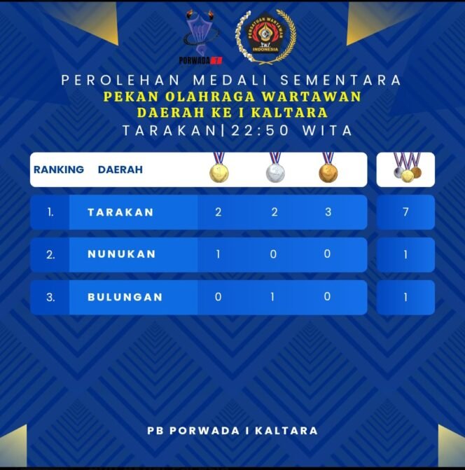 
					Kontingen PWI Tarakan memimpin klasemen sementara perolehan medali Pekan Olahraga Wartawan Daerah (Porwada) I Kalimantan Utara (Kaltara), 