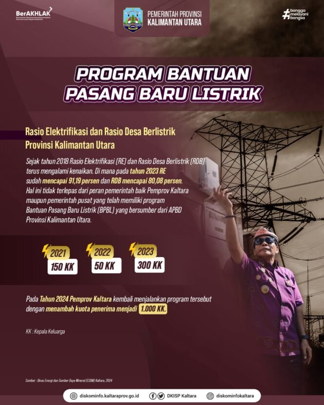 
					Program Tergolong Sukses, Tahun Ini Pemprov Tambah Kuota Bantuan Pasang Baru Listrik Gratis