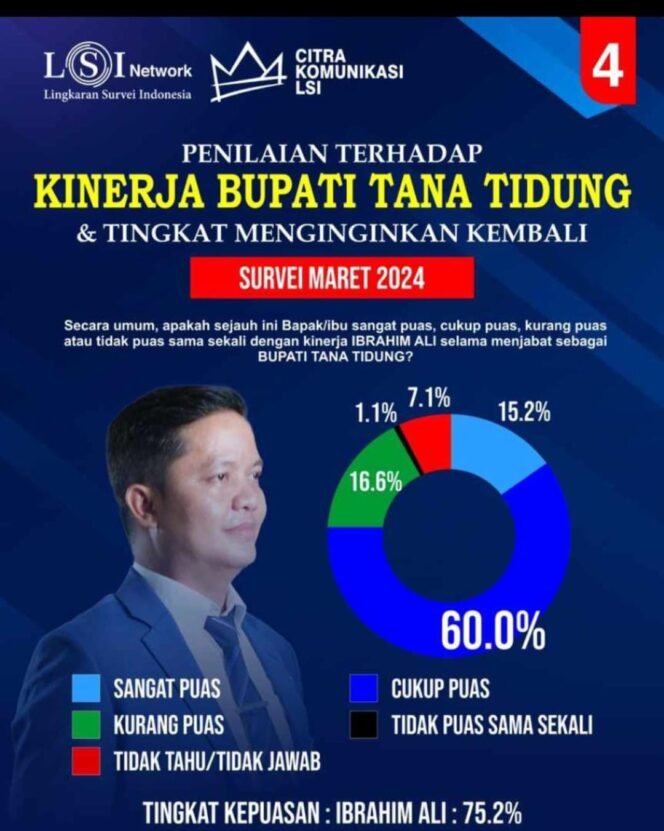 
					Survei LSI, Masyarakat Tana Tidung Puas Kinerja Bupati Ibrahim Ali