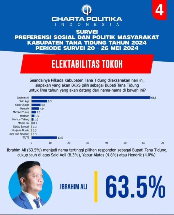
					Survei Charta Politika, Elektabilitas Ibrahim Ali Unggul