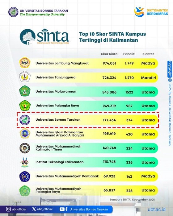 UBT Masuk 5 Besar Kampus Terbaik di Kalimantan, Rektor: Bukti Kampus 3T Mampu Bersaing