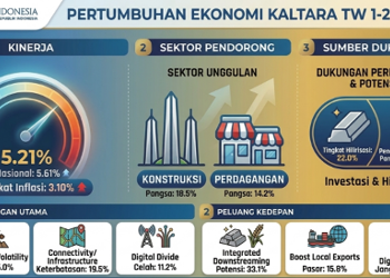 Investasi Industri Pengolahan Perkuat Ekonomi Kaltara di Tengah Tekanan Global