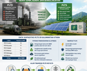 Konversi PLTD ke PLTS di Kalimantan Utara: Peluang Saving APBN dan Masa Depan Energi Hijau Perbatasan 3T