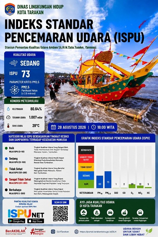 Kualitas Udara Tarakan Berada di Kategori Sedang