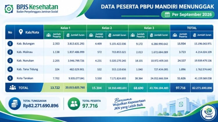 Tunggakan Iuran BPJS Kesehatan di Kaltara Tembus Rp 82 Miliar, Tarakan Menyumbang Angka Terbesar
