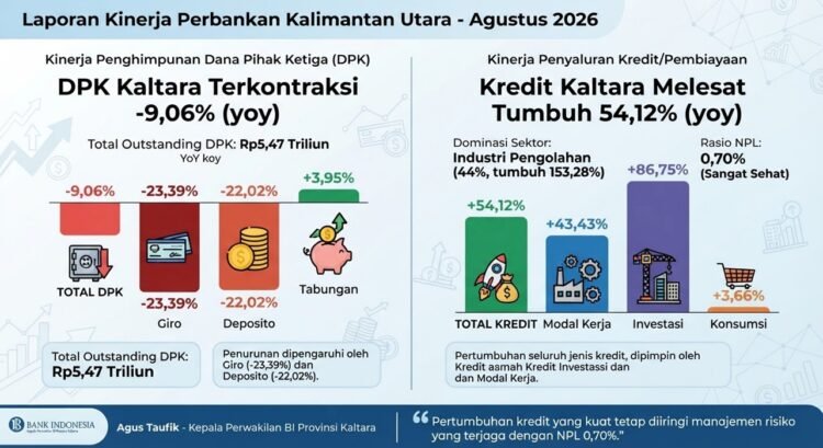 Kredit Kaltara Agustus 2026 Melesat 54 Persen di Tengah Kontraksi DPK